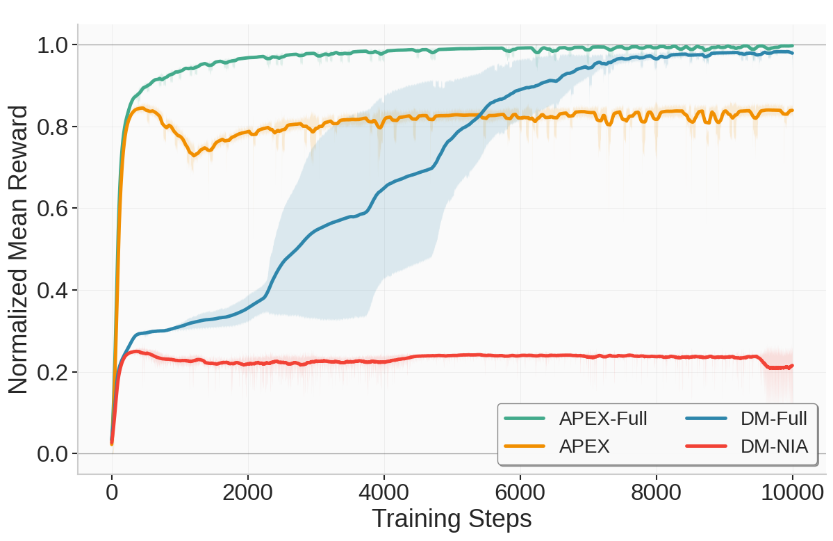 APEX vs DM Reward Comparison
