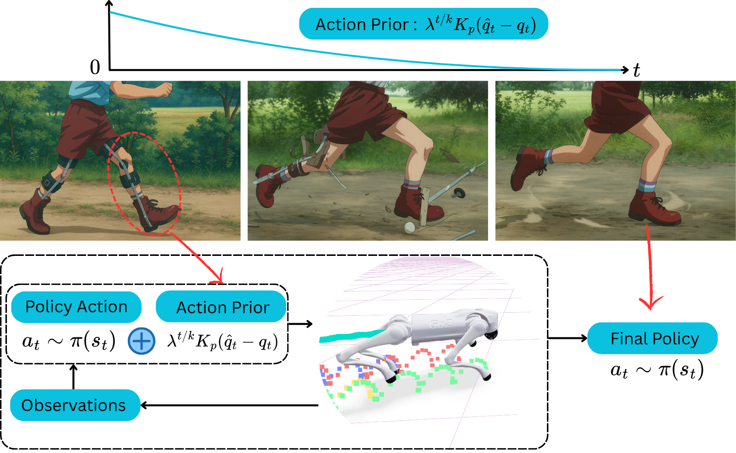 APEX Decaying Action Priors Metaphor
