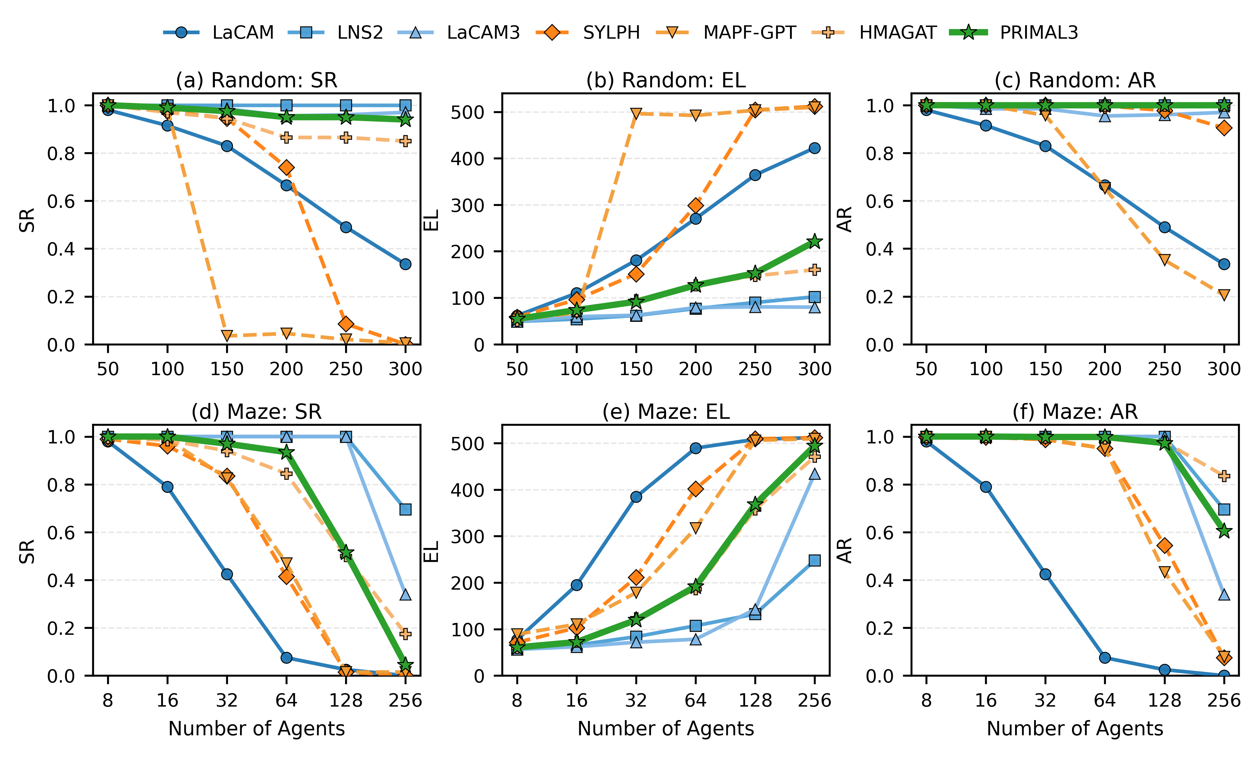 Comparison of PRIMAL3 with search-based and learning-based MAPF solvers across random and maze maps