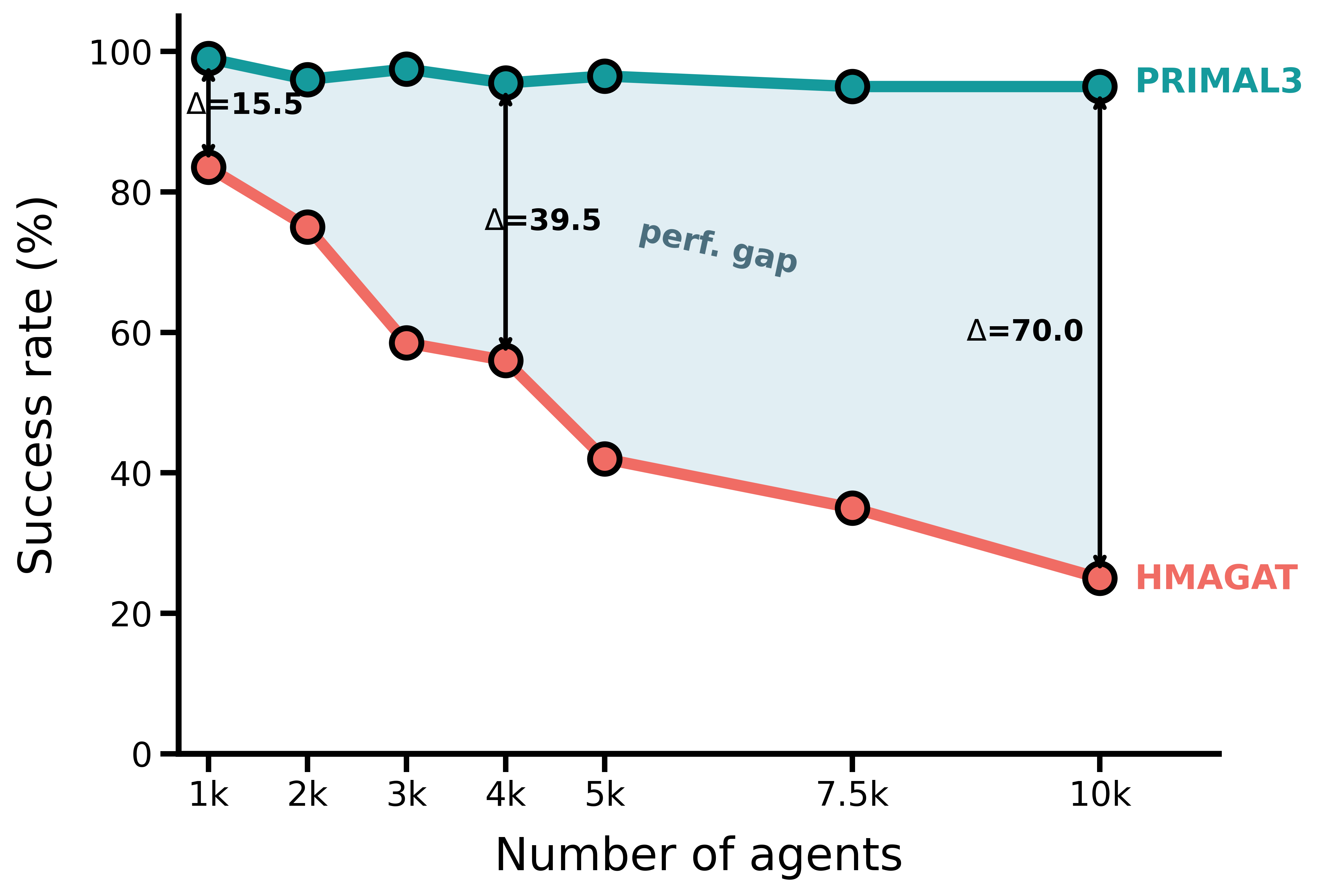 Success-rate comparison between PRIMAL3 and HMAGAT as the number of agents increases