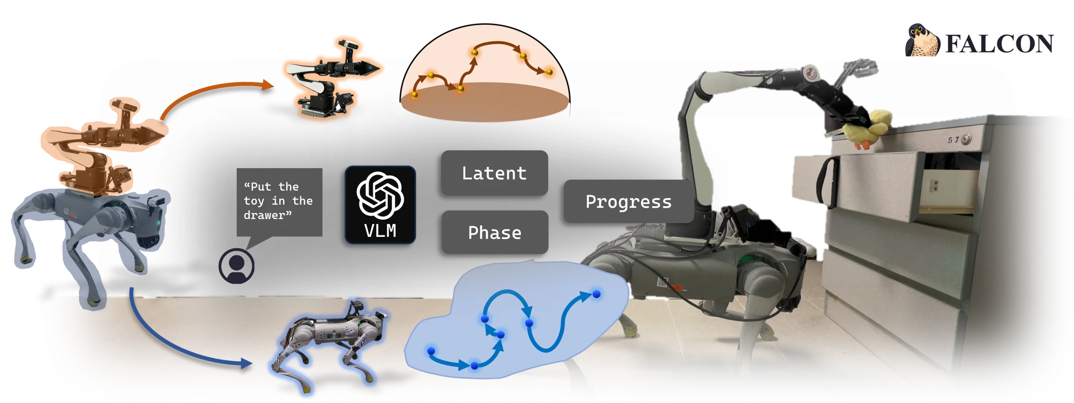 FALCON decouples the robot arm and quadruped policies, coordinating them through a vision-language model with shared latent, phase, and progress information.