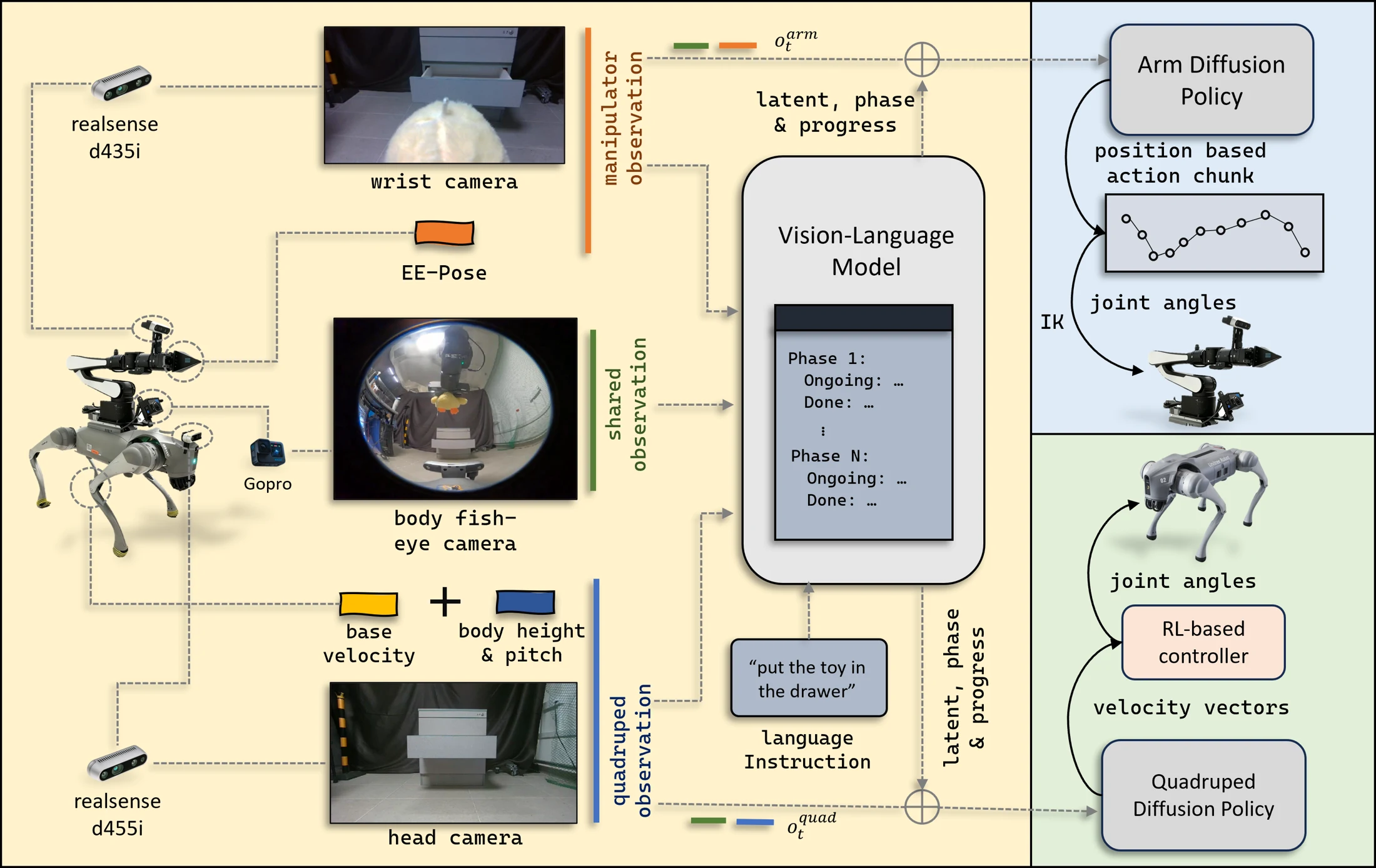 Architecture: wrist, body, and head cameras feed a vision-language coordinator and two diffusion policies. The arm policy produces end-effector actions; the quadruped policy controls base motion.