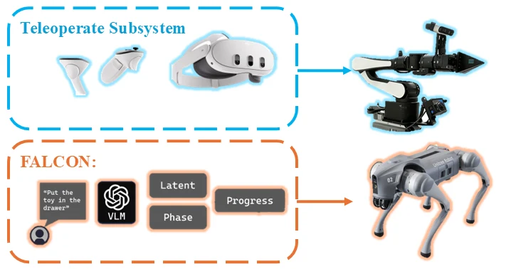 Human-controlled arm paired with the learned locomotion policy