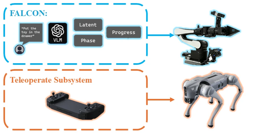 Human-controlled base paired with the learned manipulation policy