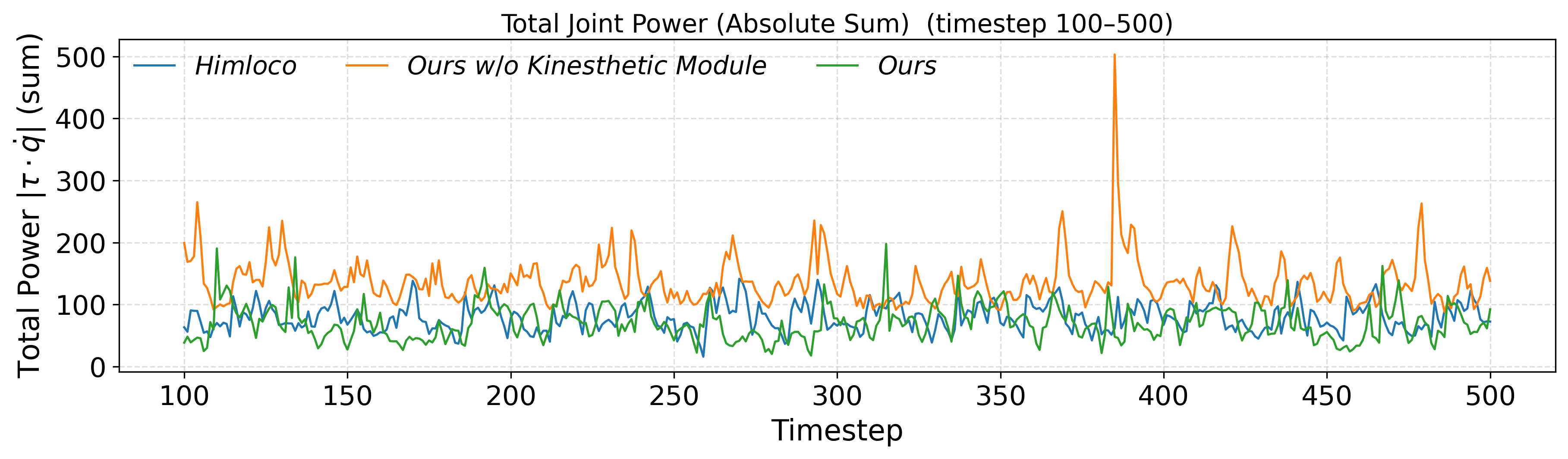 Total joint power comparison